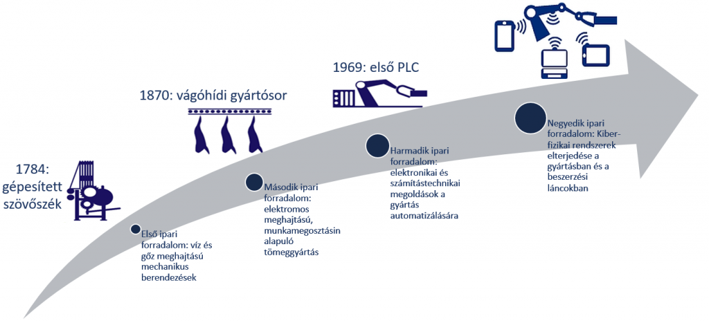 internetes technológiák és beruházások
